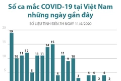 Số ca mắc COVID-19 tại Việt Nam những ngày gần đây