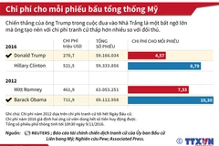 [Infographics] Bất ngờ với chi phí tranh cử của ông Donald Trump