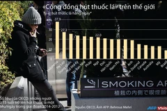 Nước nào đang dẫn đầu thế giới về tỷ lệ người hút thuốc lá?