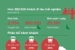 [Infographics] Các mức giá vé cho khách đi tàu Cát Linh-Hà Đông
