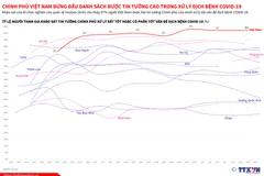 COVID-19: Chính phủ Việt Nam đứng đầu danh sách được tin tưởng cao
