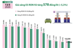 [Infographics] Giá xăng E5 RON 92 tăng 578 đồng mỗi lít