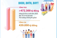 Bao phủ bảo hiểm y tế đạt 93,35%, vượt kế hoạch đề ra.