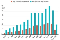 Quan hệ thương mại giữa Việt Nam và Hàn Quốc.