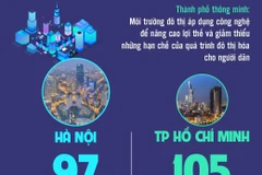 Hà Nội vào danh sách 100 thành phố thông minh nhất thế giới năm 2024.