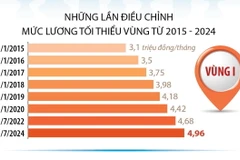 Lương tối thiểu vùng tăng thêm 6% kể từ ngày 1/7