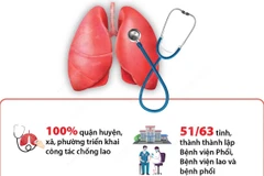 100% dân số Việt Nam được tiếp cận chương trình chống lao.