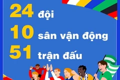 Thông tin cần biết về Vòng chung kết Giải vô địch bóng đá châu Âu 2024.