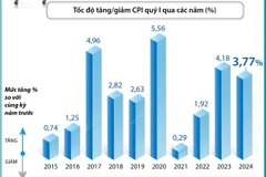 Chỉ số giá tiêu dùng quý 1 tăng 3,77%.