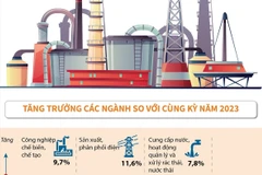 Tám tháng, chỉ số sản xuất công nghiệp tăng 8,6% so với cùng kỳ năm ngoái.