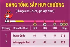 Trung Quốc giữ vững vị trí đầu bảng tổng sắp huy chương Paralympic Paris 2024.