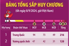 Trung Quốc giữ vững vị trí đầu bảng tổng sắp huy chương Paralympic Paris 2024.