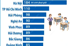 10 địa phương dẫn đầu cả nước về số học sinh giỏi Quốc gia.