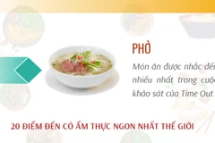 Thành phố Hồ Chí Minh vào tốp thành phố có ẩm thực ngon nhất thế giới.