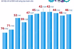 Nhìn lại xếp hạng Chỉ số đổi mới sáng tạo của Việt Nam qua các năm.