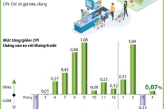 Chỉ số giá tiêu dùng tháng Tư tăng 0,07% so với tháng trước.
