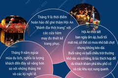 Hội An - điểm đến tuyệt vời nhất cho kỳ nghỉ dưỡng vào tháng Chín này.