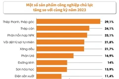 Giá trị tăng thêm toàn ngành công nghiệp tăng 6,18% trong quý 1.