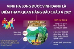 Vịnh Hạ Long được vinh danh là điểm tham quan hàng đầu châu Á 2021