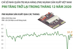 [Infographics] PMI ngành sản xuất Việt Nam tăng trong tháng 12/2020