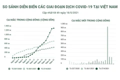 So sánh diễn biến các giai đoạn dịch COVID-19 tại Việt Nam