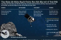 Tàu thăm dò Osiris-Rex rời khỏi "kẻ thù số một" của Trái đất