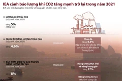 [Infographics] Lượng khí thải CO2 năm 2021 ước tính lên tới 33 tỷ tấn