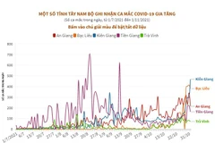 [Infographics] Nhiều tỉnh Tây Nam Bộ ghi nhận ca mắc COVID-19 gia tăng
