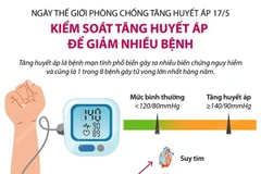 [Infographics] Kiểm soát tăng huyết áp để giảm nhiều bệnh