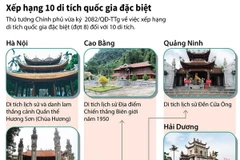 [Infographics] Xếp hạng 10 di tích quốc gia đặc biệt