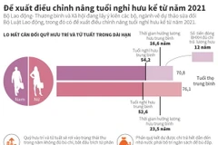 [Infographics] Đề xuất điều chỉnh nâng tuổi nghỉ hưu kể từ năm 2021