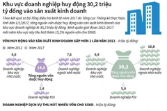 Doanh nghiệp huy động 30,2 triệu tỷ đồng vào sản xuất, kinh doanh