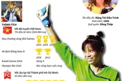[Infographics] Nữ thủ môn ba lần giành Quả bóng vàng Việt Nam