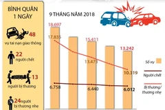 22 người chết vì tai nạn giao thông mỗi ngày trong 9 tháng qua