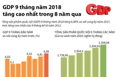 GDP 9 tháng của năm 2018 tăng cao nhất trong 8 năm qua