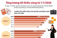 [Infographics] Tăng lương tối thiếu vùng từ ngày 1/1/2020