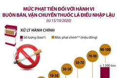 Mức phạt tiền với hành vi buôn bán, vận chuyển thuốc lá điếu nhập lậu