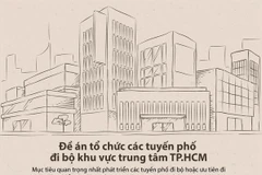 [Infographics] TP Hồ Chí Minh: Hơn 74 tỷ đồng cho 5 tuyến đi bộ mới 