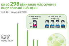 [Infographics] 298 bệnh nhân mắc COVID-19 được công bố khỏi bệnh