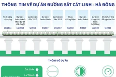 [Infographics] Thông tin về dự án đường sắt Cát Linh-Hà Đông