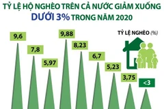 Tỷ lệ hộ nghèo của cả nước giảm xuống dưới 3% trong năm 2020