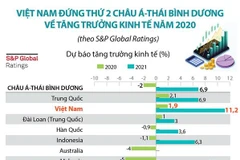[Infographics] Việt Nam đứng thứ 2 châu Á-TBD về tăng trưởng kinh tế
