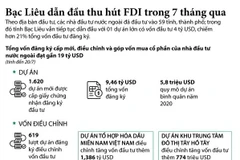 [Infographics] Bạc Liêu dẫn đầu về thu hút FDI trong 7 tháng qua
