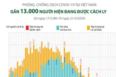 [Infographics] Gần 13.000 người được cách ly y tế do dịch COVID-19