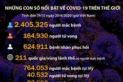[Infographics] Những con số nổi bật về COVID-19 trên thế giới