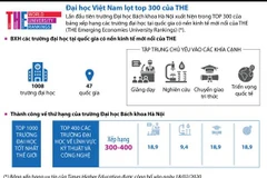 [Infographics] Đại học Việt Nam lọt top 300 của Times Higher Education