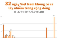 [Infographics] 32 ngày Việt Nam không có ca lây nhiễm trong cộng đồng
