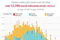 [Infographics] Dịch COVID-19: Hơn 13.700 người ở Việt Nam được cách ly