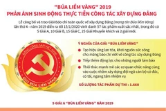 [Infographics] Búa liềm Vàng phản ánh sinh động công tác xây dựng Đảng