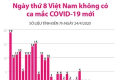 [Infographics] Ngày thứ 8 Việt Nam không có ca mắc COVID-19 mới